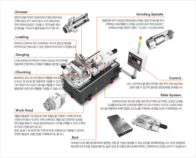 snm - internal grinder